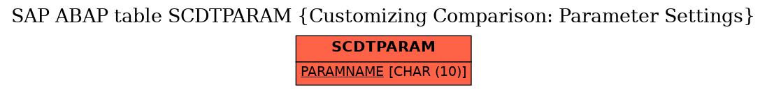 E-R Diagram for table SCDTPARAM (Customizing Comparison: Parameter Settings)