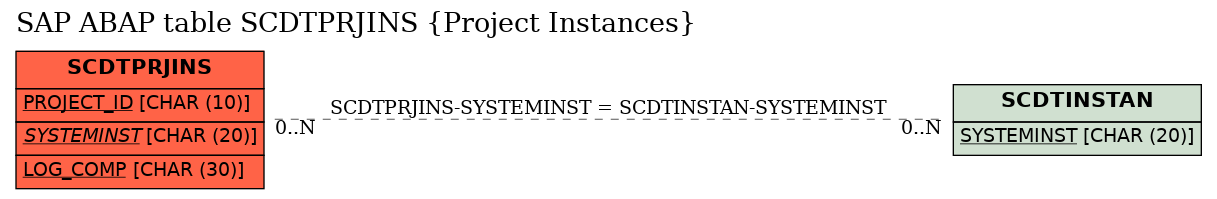 E-R Diagram for table SCDTPRJINS (Project Instances)