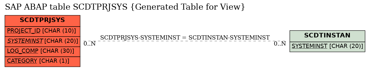 E-R Diagram for table SCDTPRJSYS (Generated Table for View)