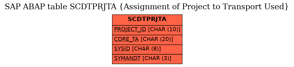 E-R Diagram for table SCDTPRJTA (Assignment of Project to Transport Used)