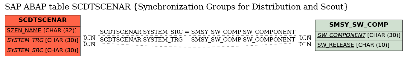 E-R Diagram for table SCDTSCENAR (Synchronization Groups for Distribution and Scout)