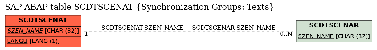 E-R Diagram for table SCDTSCENAT (Synchronization Groups: Texts)