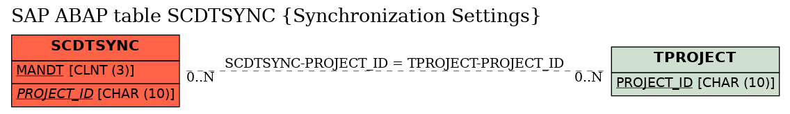 E-R Diagram for table SCDTSYNC (Synchronization Settings)