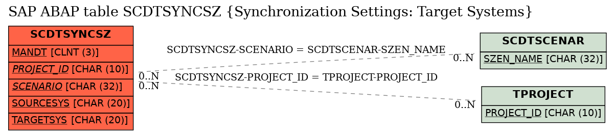 E-R Diagram for table SCDTSYNCSZ (Synchronization Settings: Target Systems)