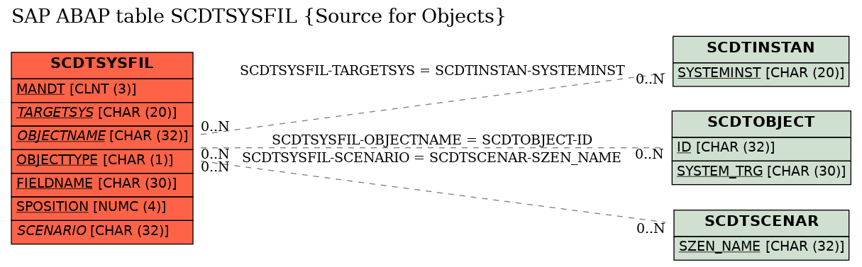 E-R Diagram for table SCDTSYSFIL (Source for Objects)