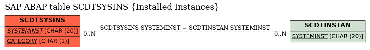 E-R Diagram for table SCDTSYSINS (Installed Instances)