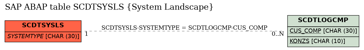 E-R Diagram for table SCDTSYSLS (System Landscape)