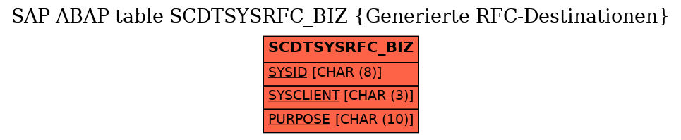 E-R Diagram for table SCDTSYSRFC_BIZ (Generierte RFC-Destinationen)