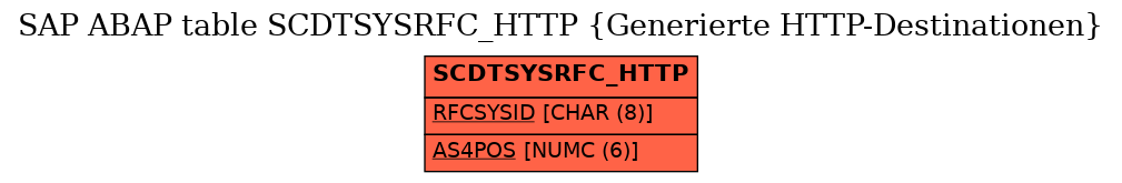 E-R Diagram for table SCDTSYSRFC_HTTP (Generierte HTTP-Destinationen)