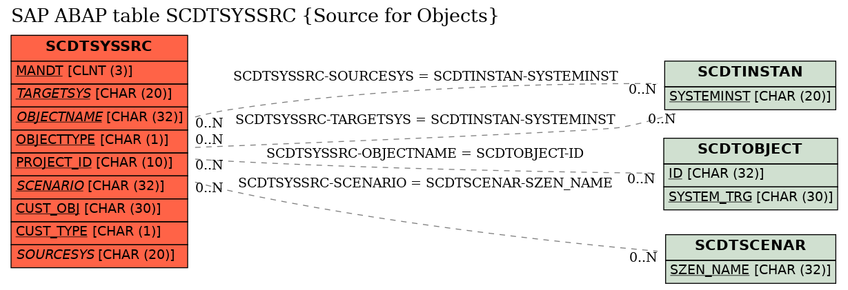E-R Diagram for table SCDTSYSSRC (Source for Objects)