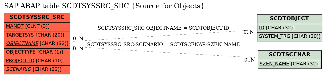 E-R Diagram for table SCDTSYSSRC_SRC (Source for Objects)