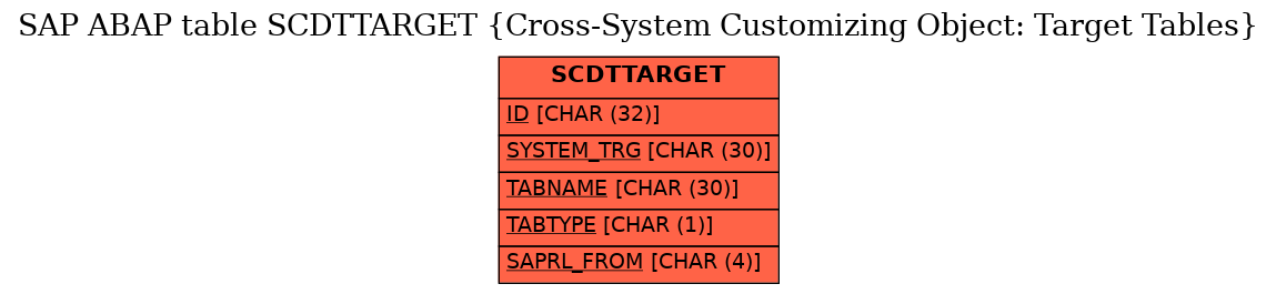 E-R Diagram for table SCDTTARGET (Cross-System Customizing Object: Target Tables)