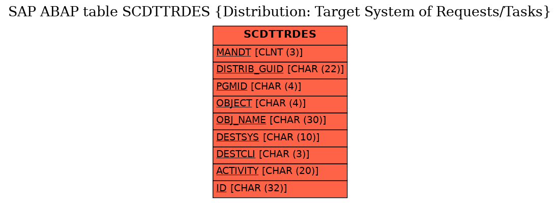 E-R Diagram for table SCDTTRDES (Distribution: Target System of Requests/Tasks)