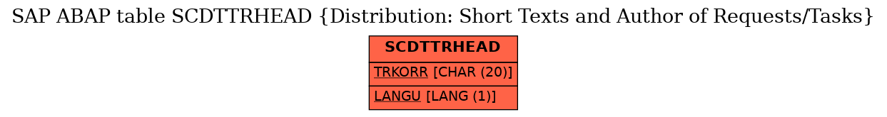 E-R Diagram for table SCDTTRHEAD (Distribution: Short Texts and Author of Requests/Tasks)