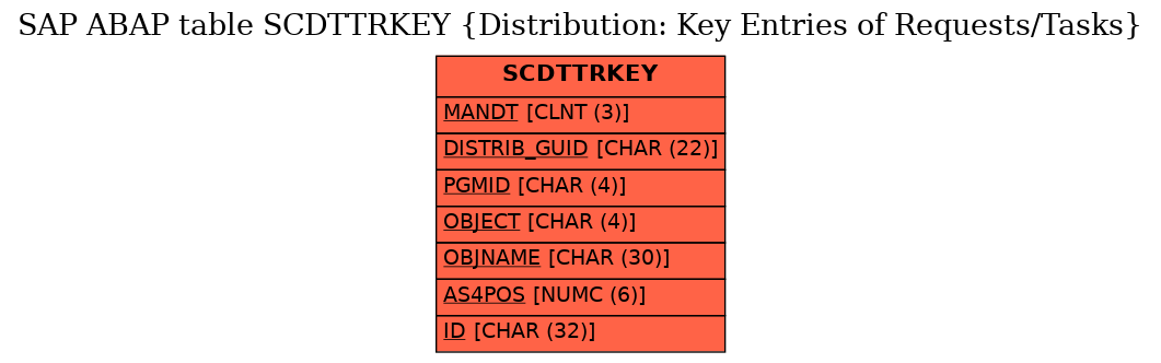 E-R Diagram for table SCDTTRKEY (Distribution: Key Entries of Requests/Tasks)