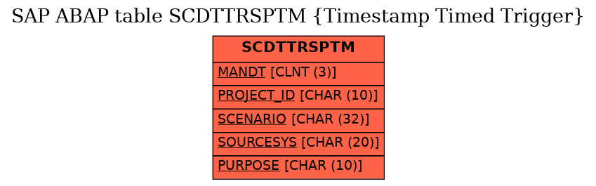 E-R Diagram for table SCDTTRSPTM (Timestamp Timed Trigger)