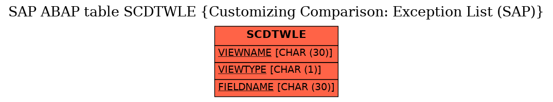 E-R Diagram for table SCDTWLE (Customizing Comparison: Exception List (SAP))