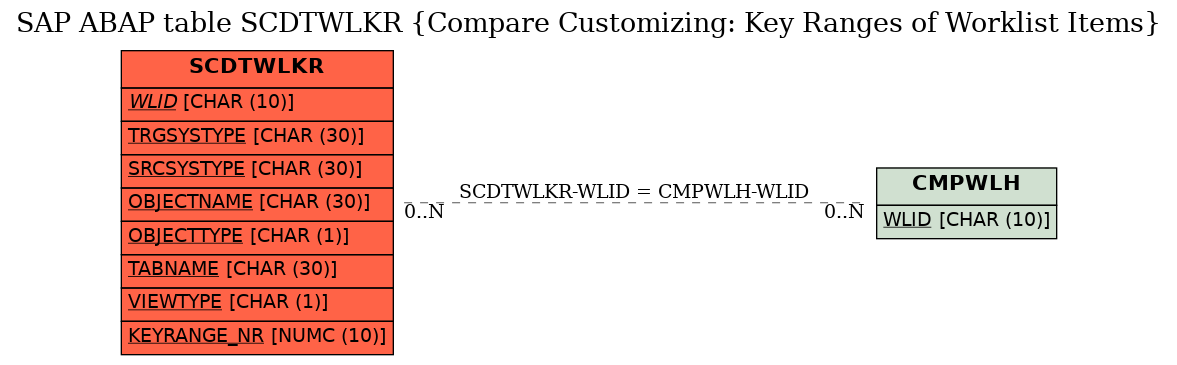 E-R Diagram for table SCDTWLKR (Compare Customizing: Key Ranges of Worklist Items)