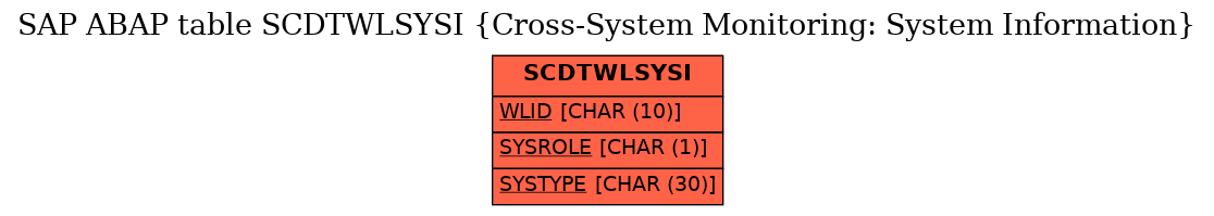 E-R Diagram for table SCDTWLSYSI (Cross-System Monitoring: System Information)