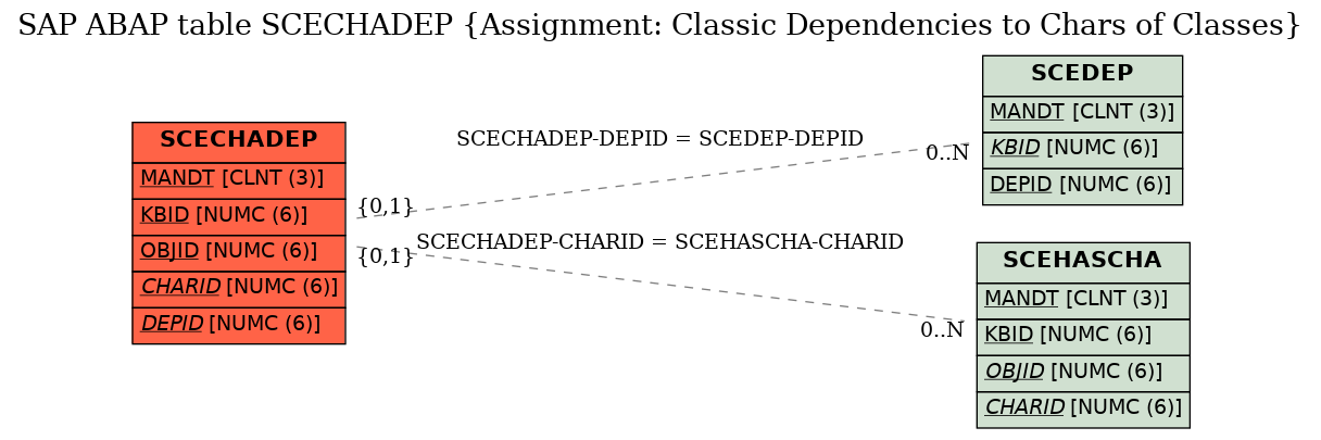 E-R Diagram for table SCECHADEP (Assignment: Classic Dependencies to Chars of Classes)