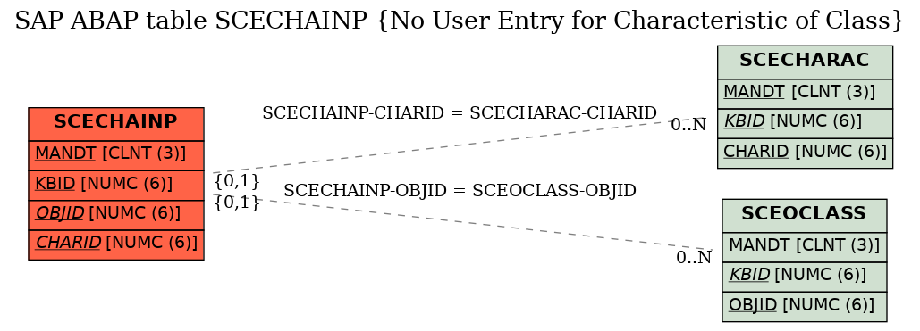 E-R Diagram for table SCECHAINP (No User Entry for Characteristic of Class)