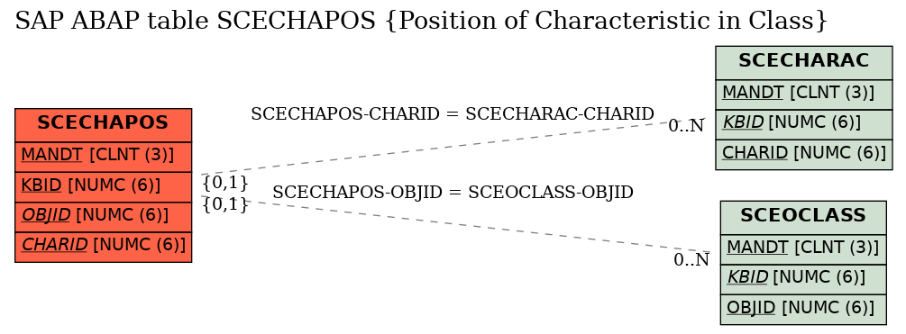 E-R Diagram for table SCECHAPOS (Position of Characteristic in Class)