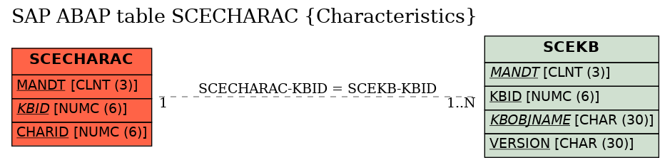 E-R Diagram for table SCECHARAC (Characteristics)