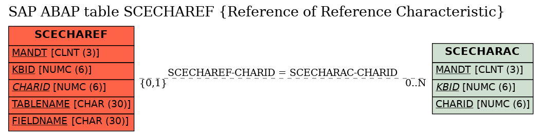 E-R Diagram for table SCECHAREF (Reference of Reference Characteristic)