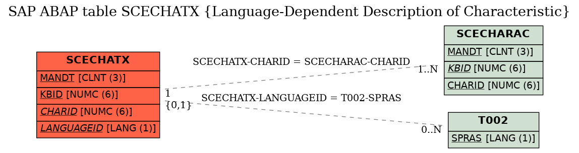 E-R Diagram for table SCECHATX (Language-Dependent Description of Characteristic)