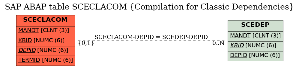 E-R Diagram for table SCECLACOM (Compilation for Classic Dependencies)