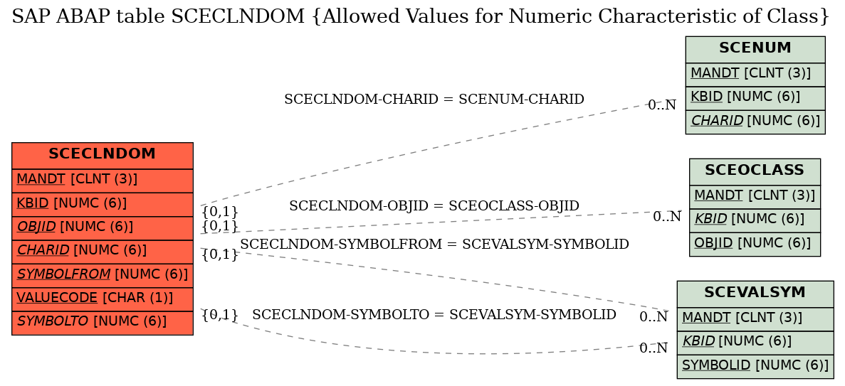 E-R Diagram for table SCECLNDOM (Allowed Values for Numeric Characteristic of Class)