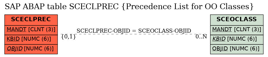 E-R Diagram for table SCECLPREC (Precedence List for OO Classes)