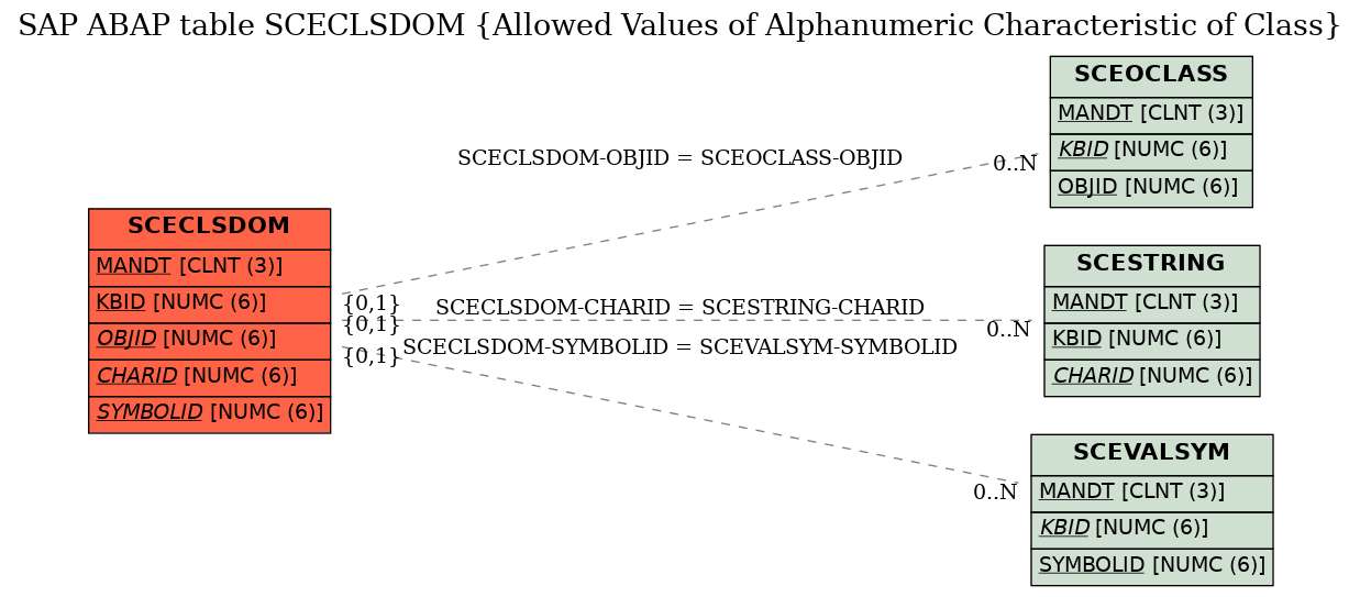 E-R Diagram for table SCECLSDOM (Allowed Values of Alphanumeric Characteristic of Class)