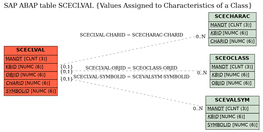 E-R Diagram for table SCECLVAL (Values Assigned to Characteristics of a Class)