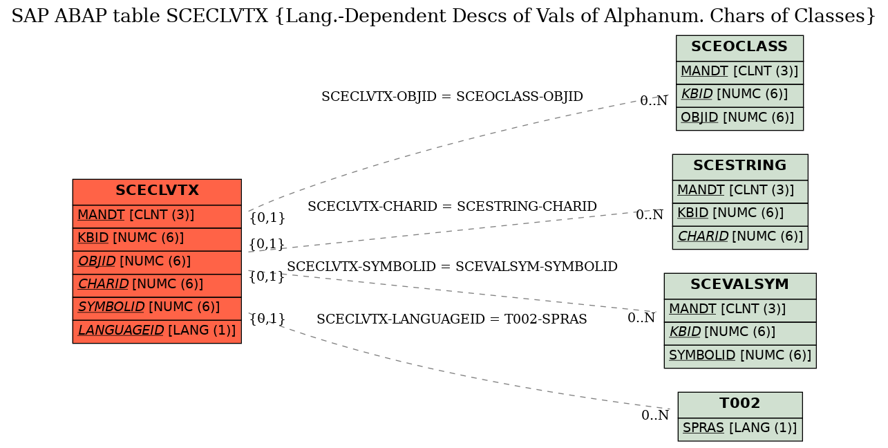 E-R Diagram for table SCECLVTX (Lang.-Dependent Descs of Vals of Alphanum. Chars of Classes)