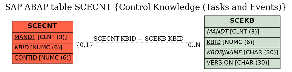 E-R Diagram for table SCECNT (Control Knowledge (Tasks and Events))