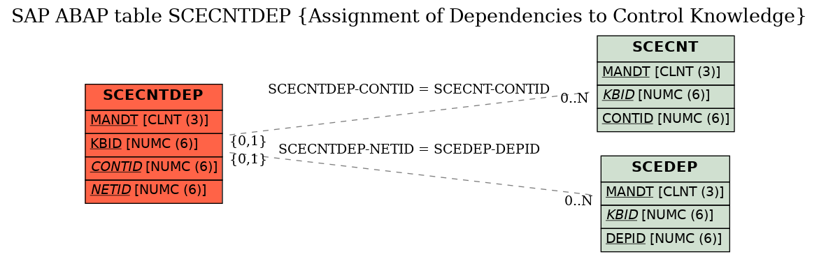 E-R Diagram for table SCECNTDEP (Assignment of Dependencies to Control Knowledge)