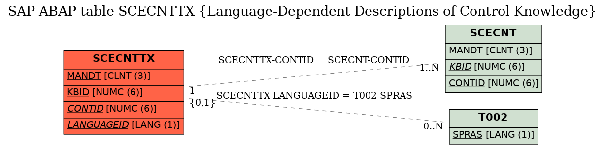 E-R Diagram for table SCECNTTX (Language-Dependent Descriptions of Control Knowledge)