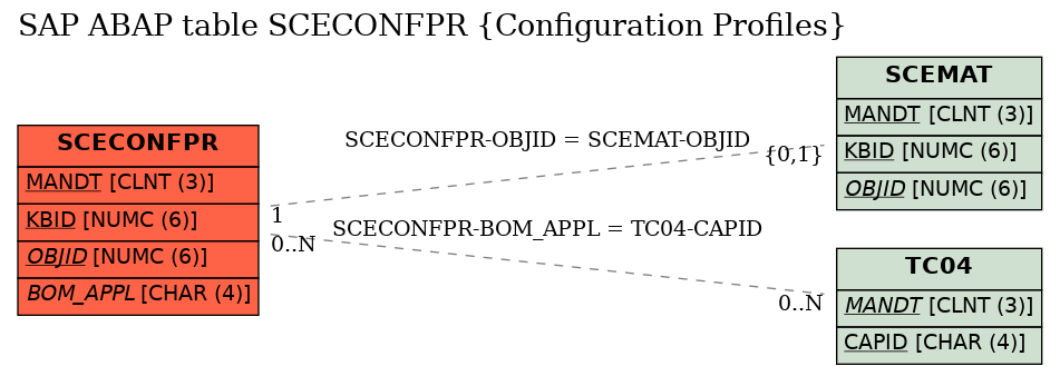 E-R Diagram for table SCECONFPR (Configuration Profiles)