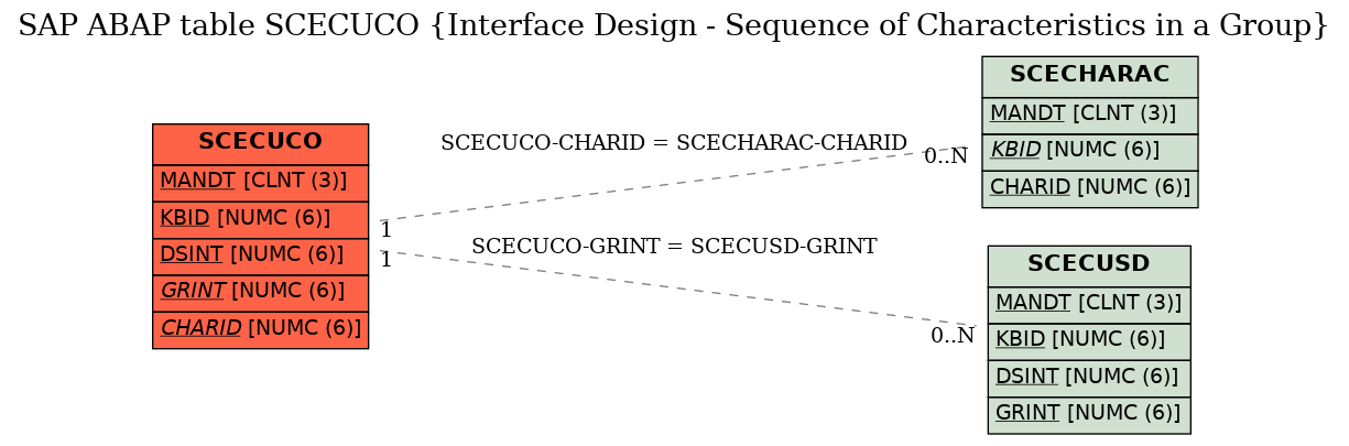 E-R Diagram for table SCECUCO (Interface Design - Sequence of Characteristics in a Group)