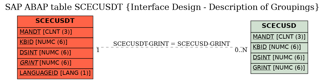 E-R Diagram for table SCECUSDT (Interface Design - Description of Groupings)