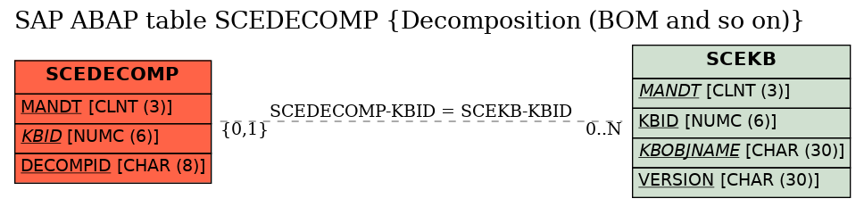 E-R Diagram for table SCEDECOMP (Decomposition (BOM and so on))