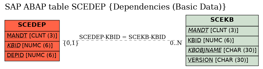 E-R Diagram for table SCEDEP (Dependencies (Basic Data))