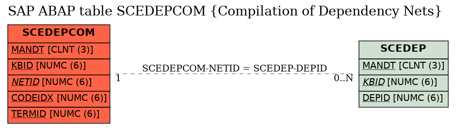 E-R Diagram for table SCEDEPCOM (Compilation of Dependency Nets)