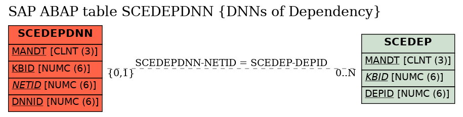 E-R Diagram for table SCEDEPDNN (DNNs of Dependency)