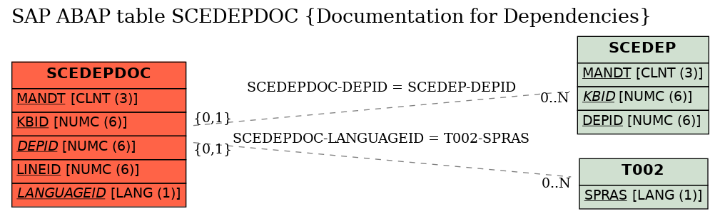 E-R Diagram for table SCEDEPDOC (Documentation for Dependencies)