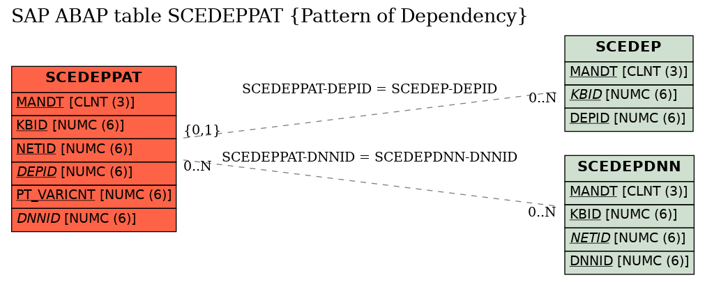 E-R Diagram for table SCEDEPPAT (Pattern of Dependency)