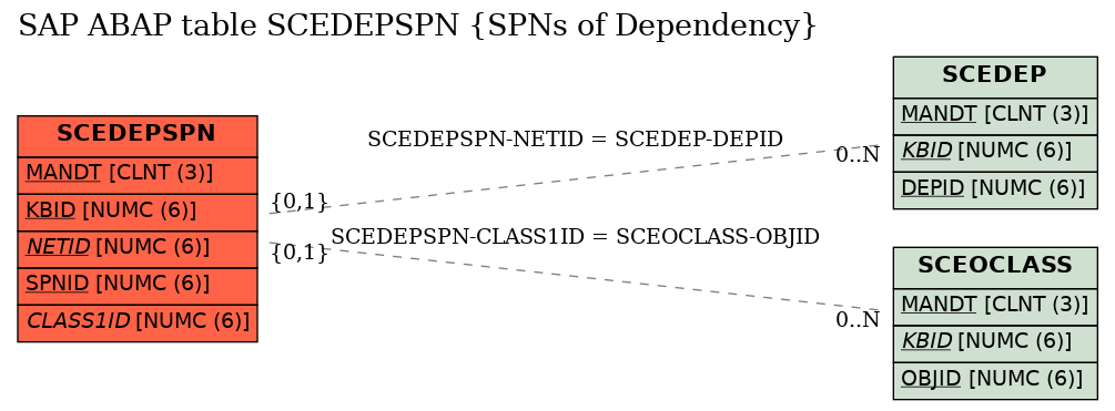 E-R Diagram for table SCEDEPSPN (SPNs of Dependency)