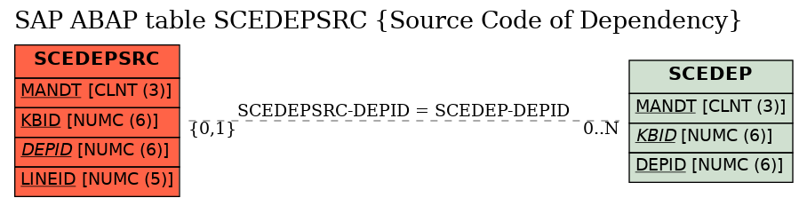 E-R Diagram for table SCEDEPSRC (Source Code of Dependency)