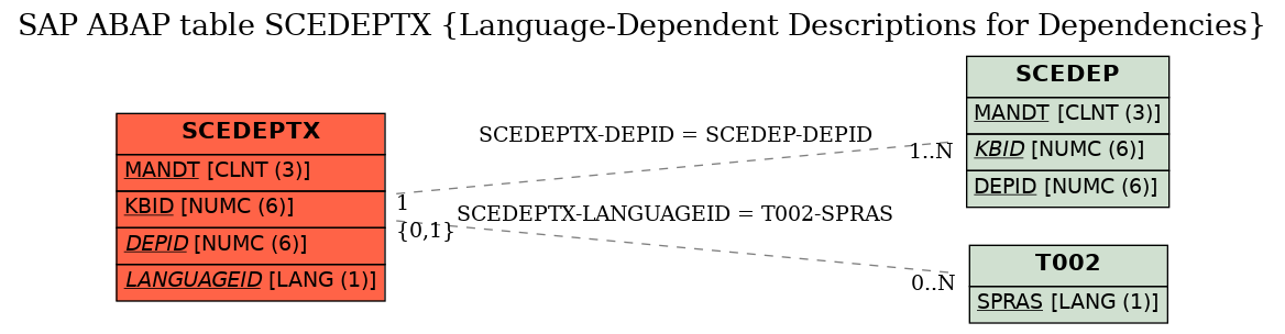 E-R Diagram for table SCEDEPTX (Language-Dependent Descriptions for Dependencies)